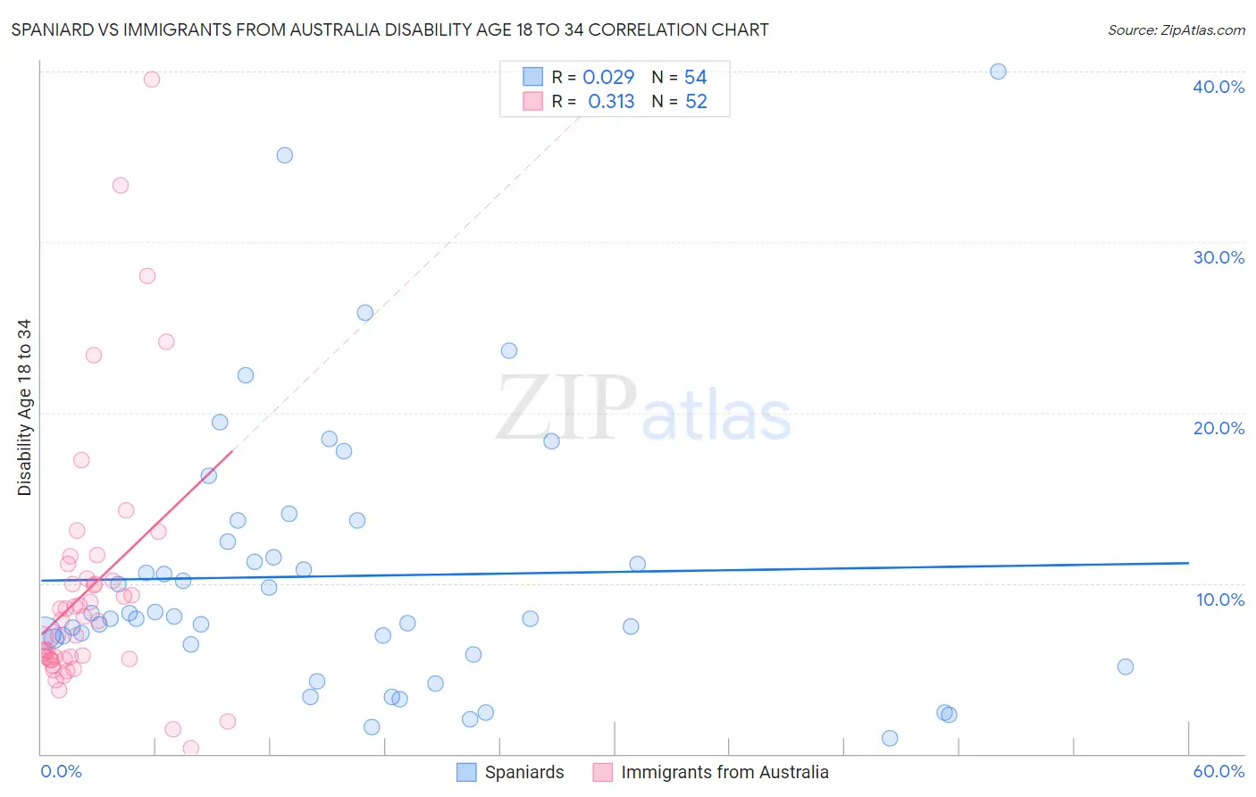 Spaniard vs Immigrants from Australia Disability Age 18 to 34