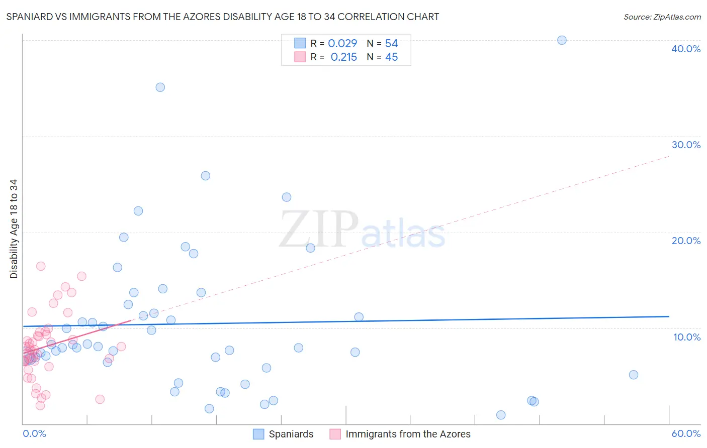 Spaniard vs Immigrants from the Azores Disability Age 18 to 34