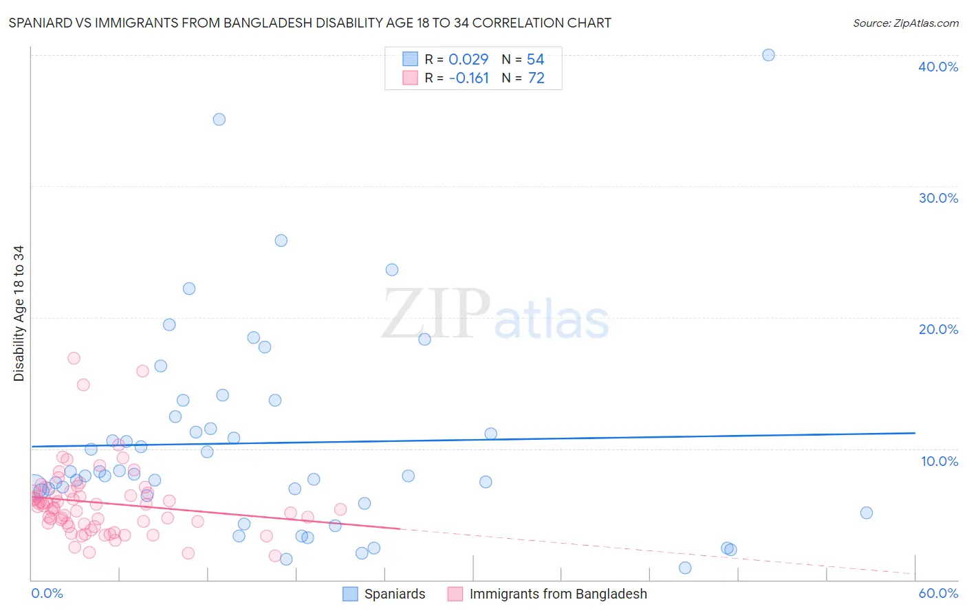 Spaniard vs Immigrants from Bangladesh Disability Age 18 to 34