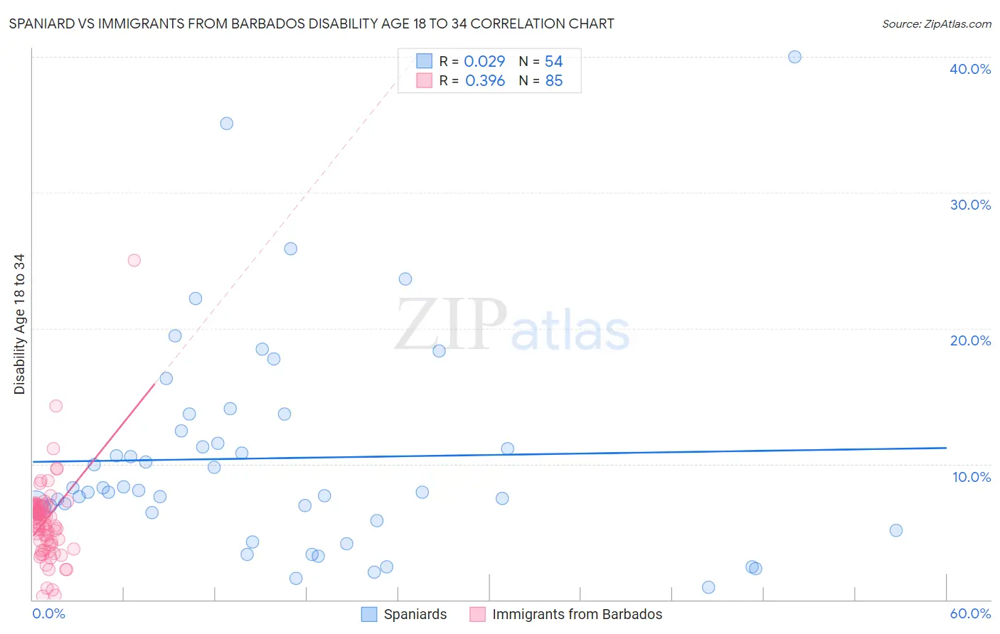 Spaniard vs Immigrants from Barbados Disability Age 18 to 34