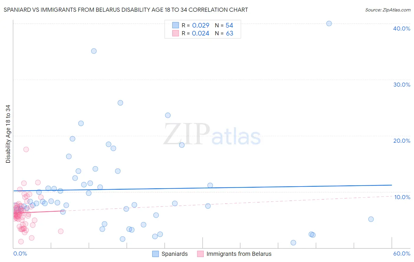 Spaniard vs Immigrants from Belarus Disability Age 18 to 34