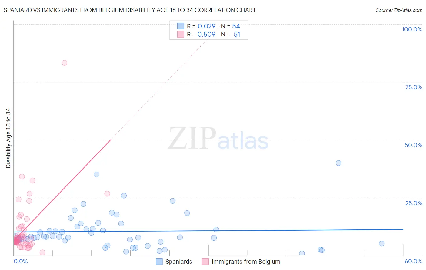 Spaniard vs Immigrants from Belgium Disability Age 18 to 34