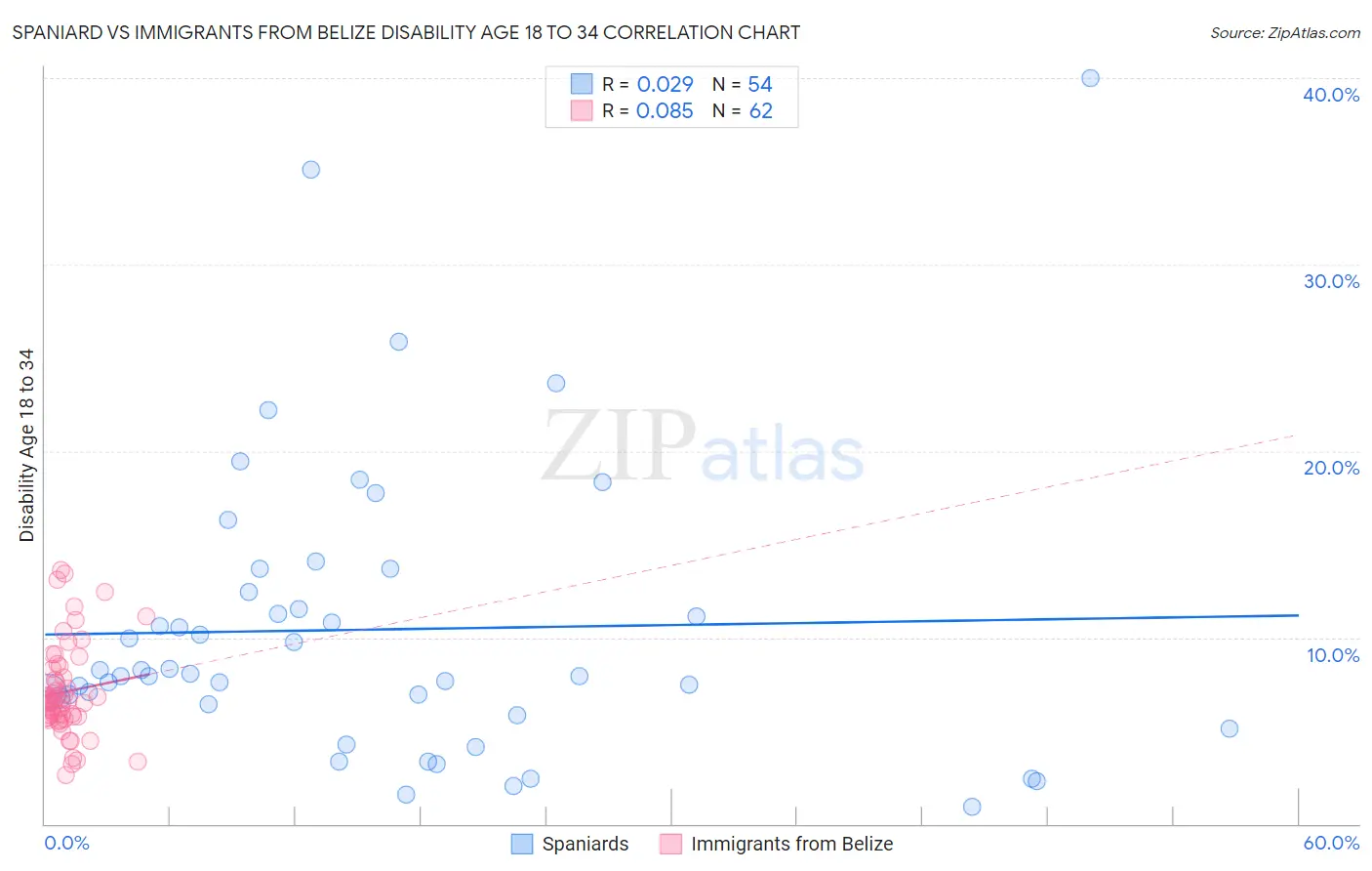 Spaniard vs Immigrants from Belize Disability Age 18 to 34