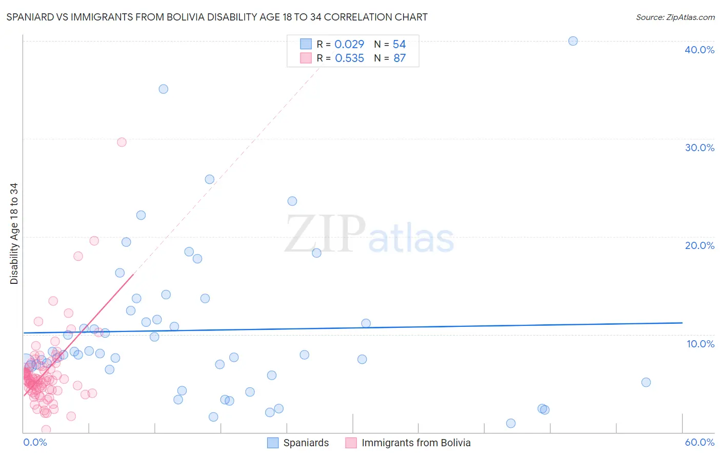 Spaniard vs Immigrants from Bolivia Disability Age 18 to 34