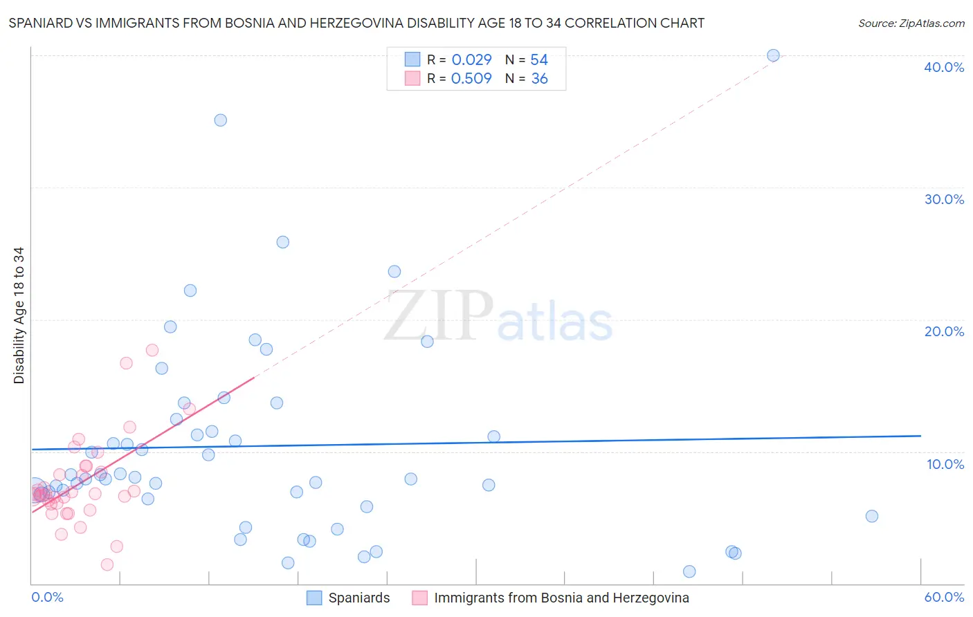 Spaniard vs Immigrants from Bosnia and Herzegovina Disability Age 18 to 34