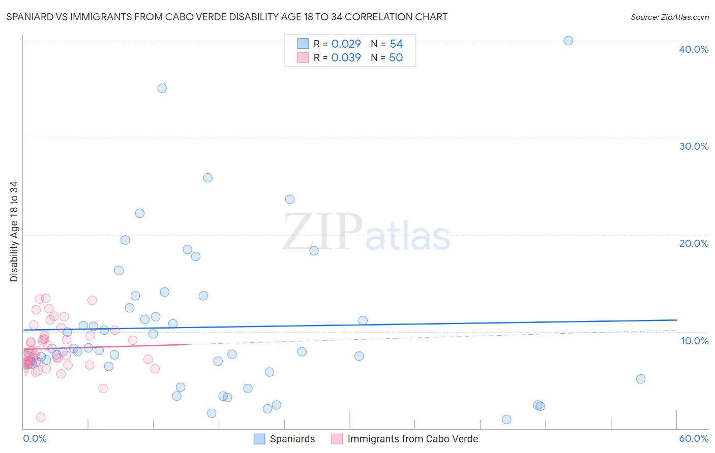 Spaniard vs Immigrants from Cabo Verde Disability Age 18 to 34