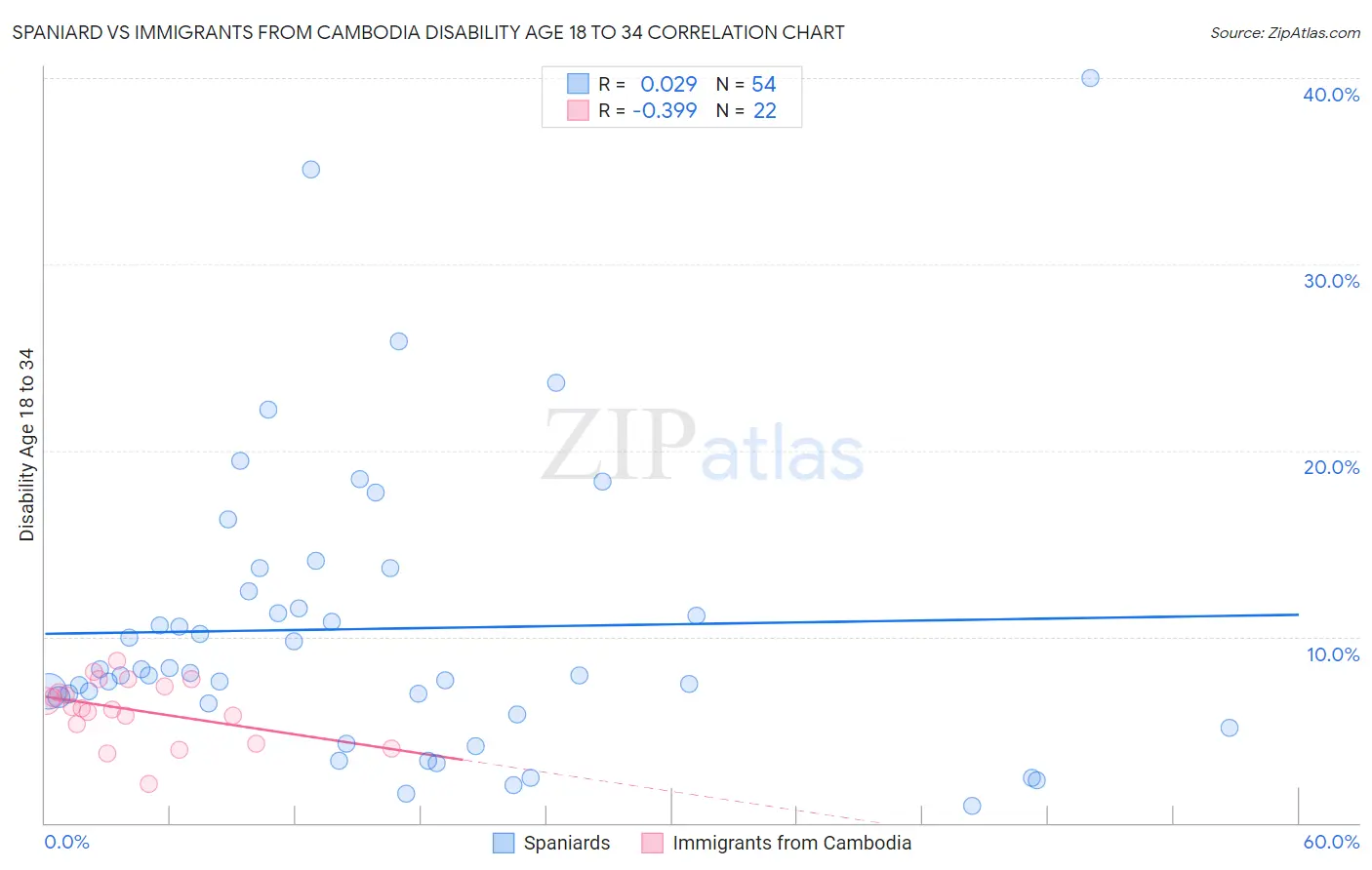 Spaniard vs Immigrants from Cambodia Disability Age 18 to 34