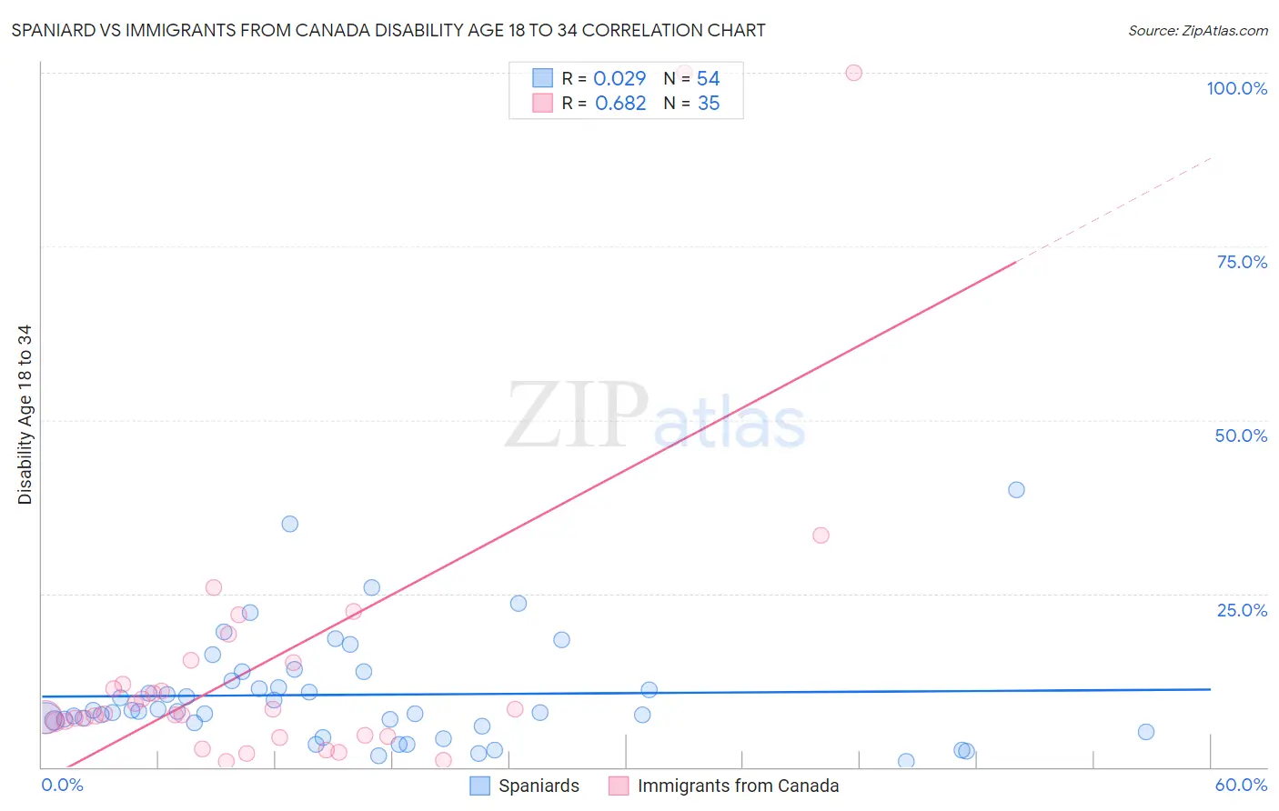 Spaniard vs Immigrants from Canada Disability Age 18 to 34