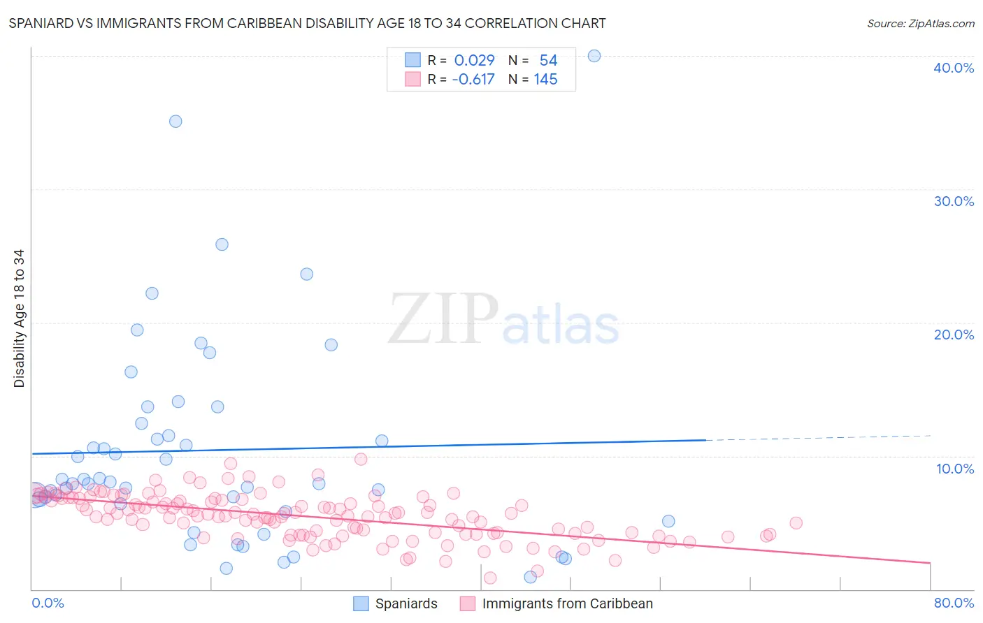 Spaniard vs Immigrants from Caribbean Disability Age 18 to 34