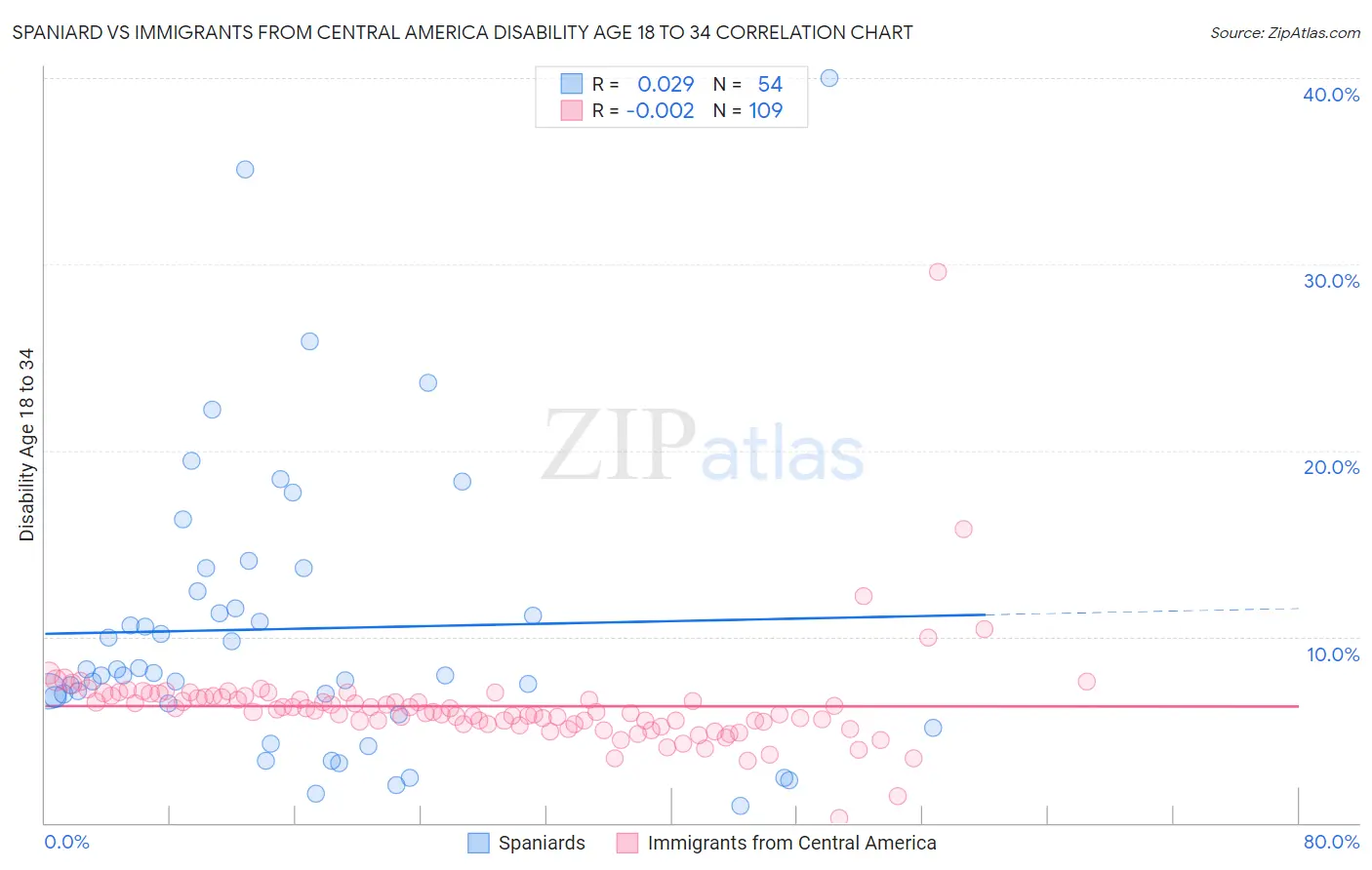 Spaniard vs Immigrants from Central America Disability Age 18 to 34