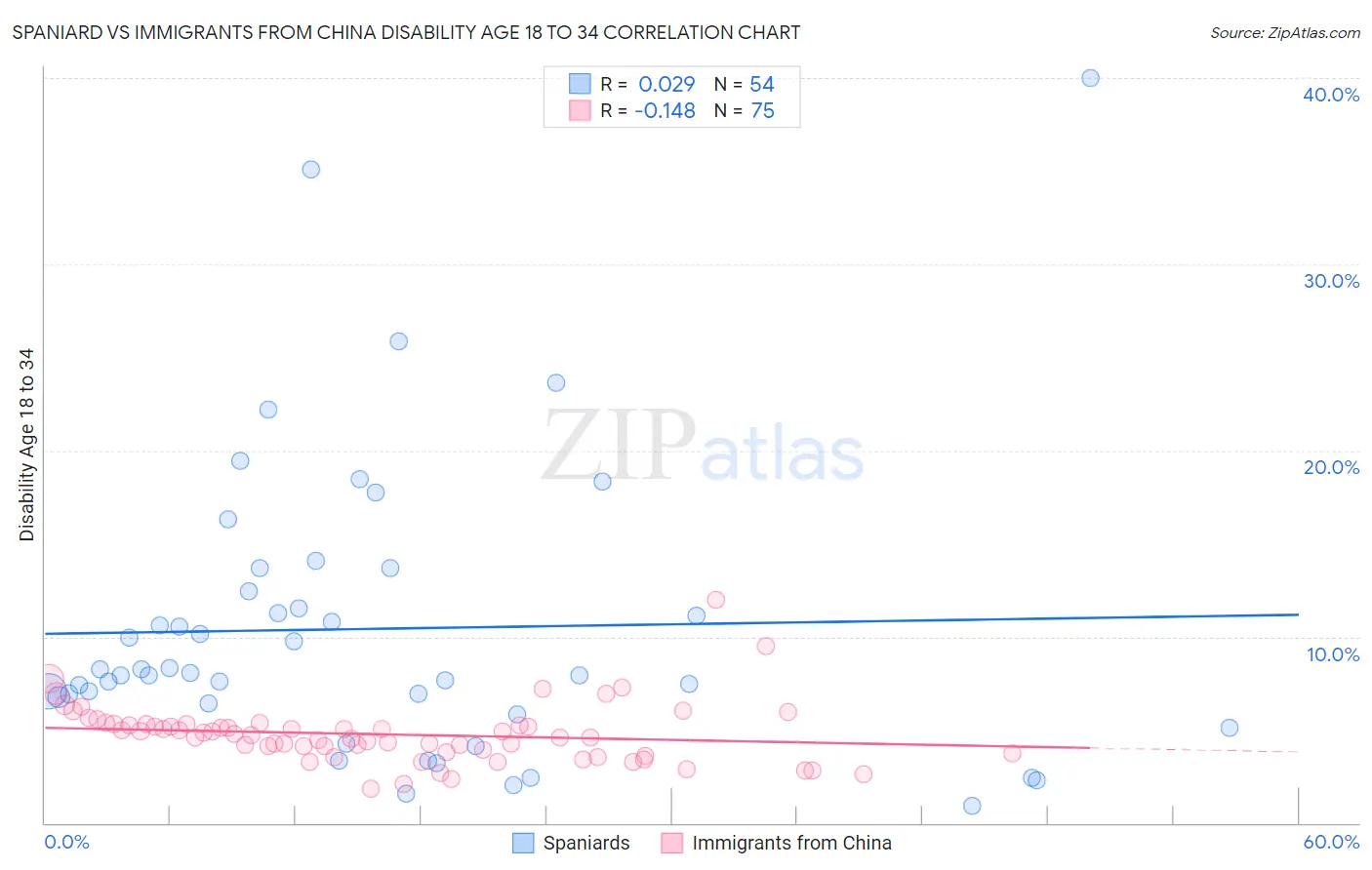 Spaniard vs Immigrants from China Disability Age 18 to 34