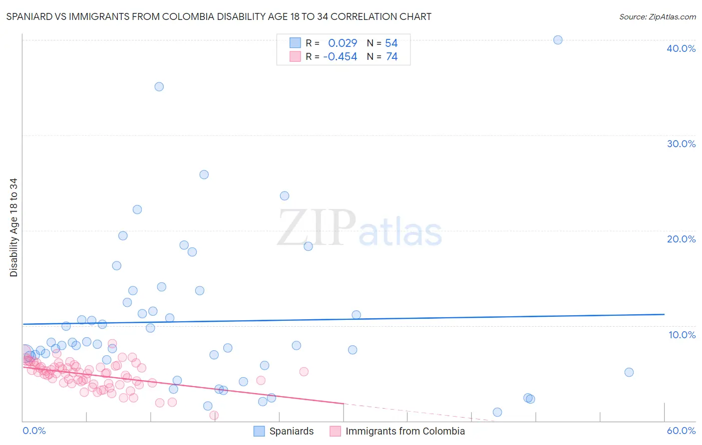 Spaniard vs Immigrants from Colombia Disability Age 18 to 34