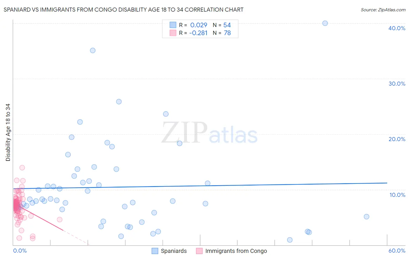 Spaniard vs Immigrants from Congo Disability Age 18 to 34