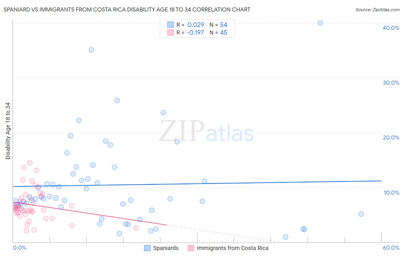 Spaniard vs Immigrants from Costa Rica Disability Age 18 to 34
