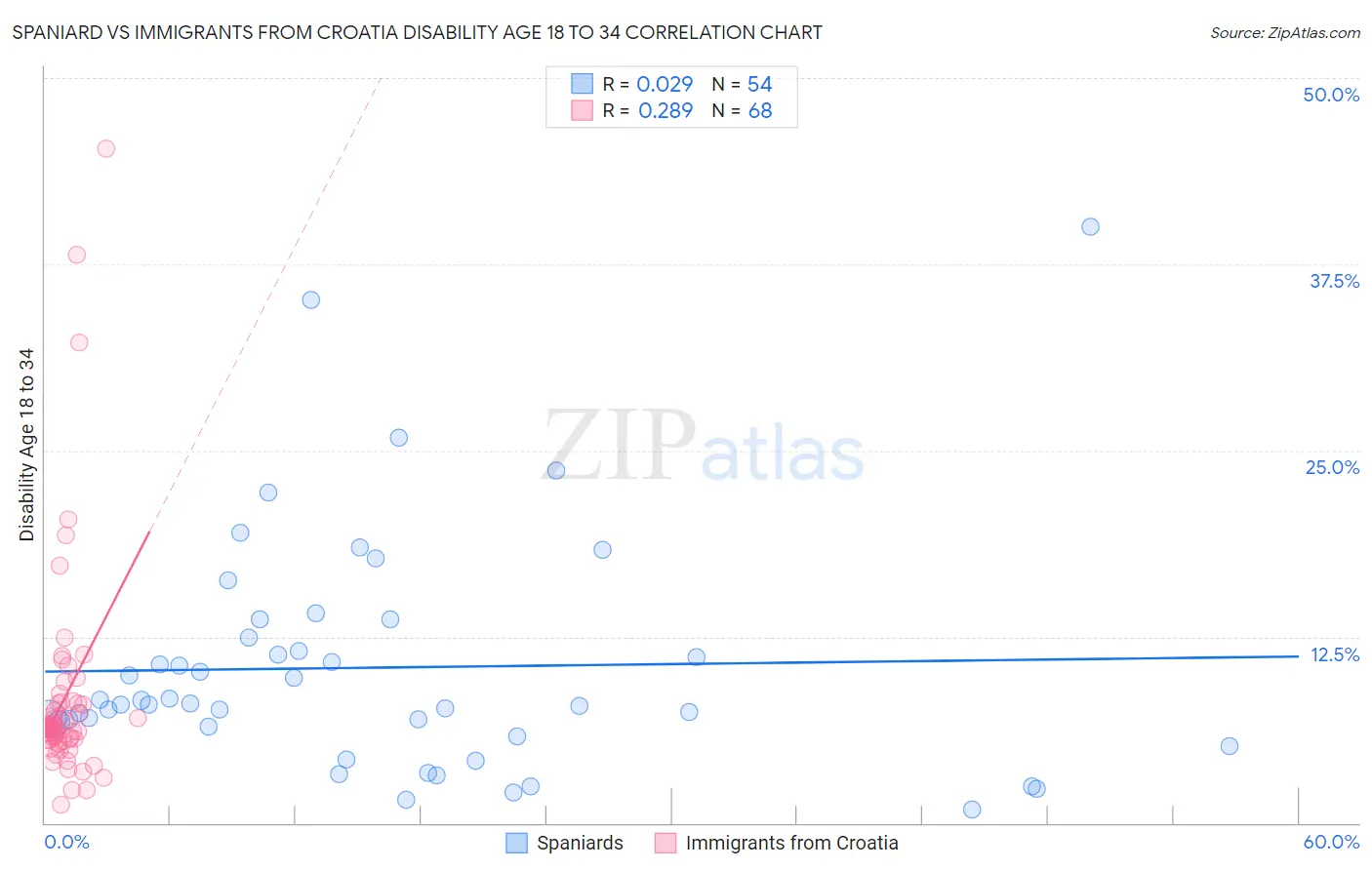 Spaniard vs Immigrants from Croatia Disability Age 18 to 34