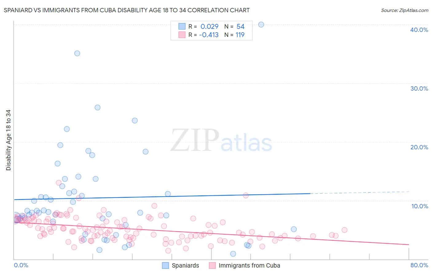 Spaniard vs Immigrants from Cuba Disability Age 18 to 34