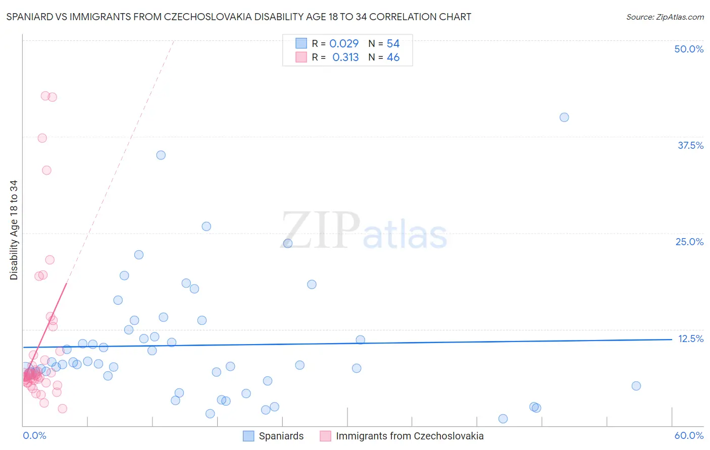 Spaniard vs Immigrants from Czechoslovakia Disability Age 18 to 34