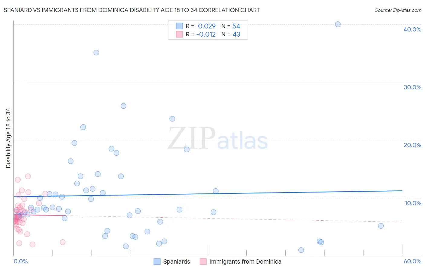 Spaniard vs Immigrants from Dominica Disability Age 18 to 34