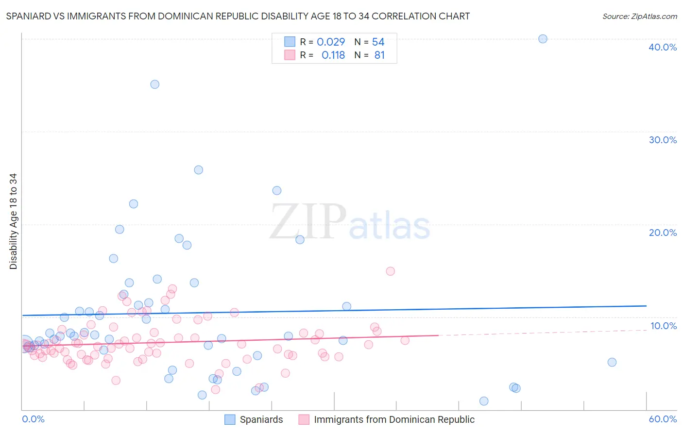 Spaniard vs Immigrants from Dominican Republic Disability Age 18 to 34