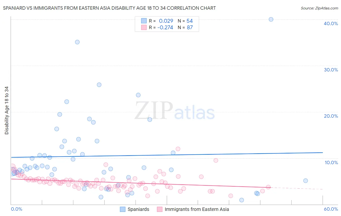 Spaniard vs Immigrants from Eastern Asia Disability Age 18 to 34