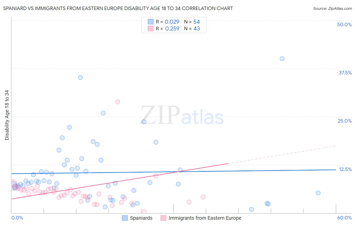 Spaniard vs Immigrants from Eastern Europe Disability Age 18 to 34