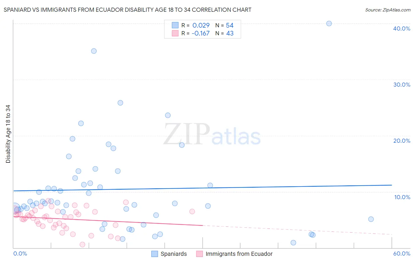 Spaniard vs Immigrants from Ecuador Disability Age 18 to 34