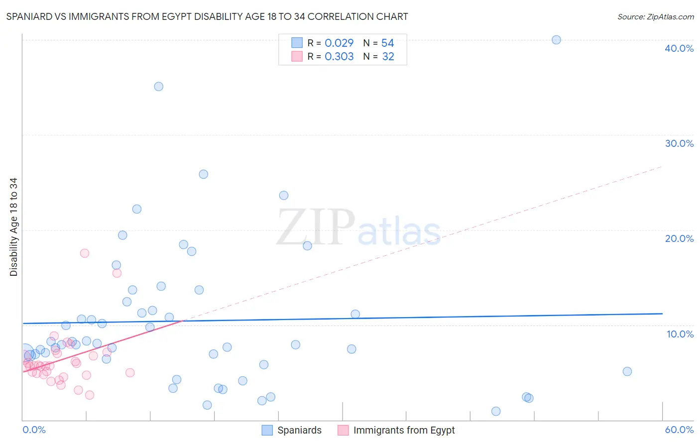 Spaniard vs Immigrants from Egypt Disability Age 18 to 34