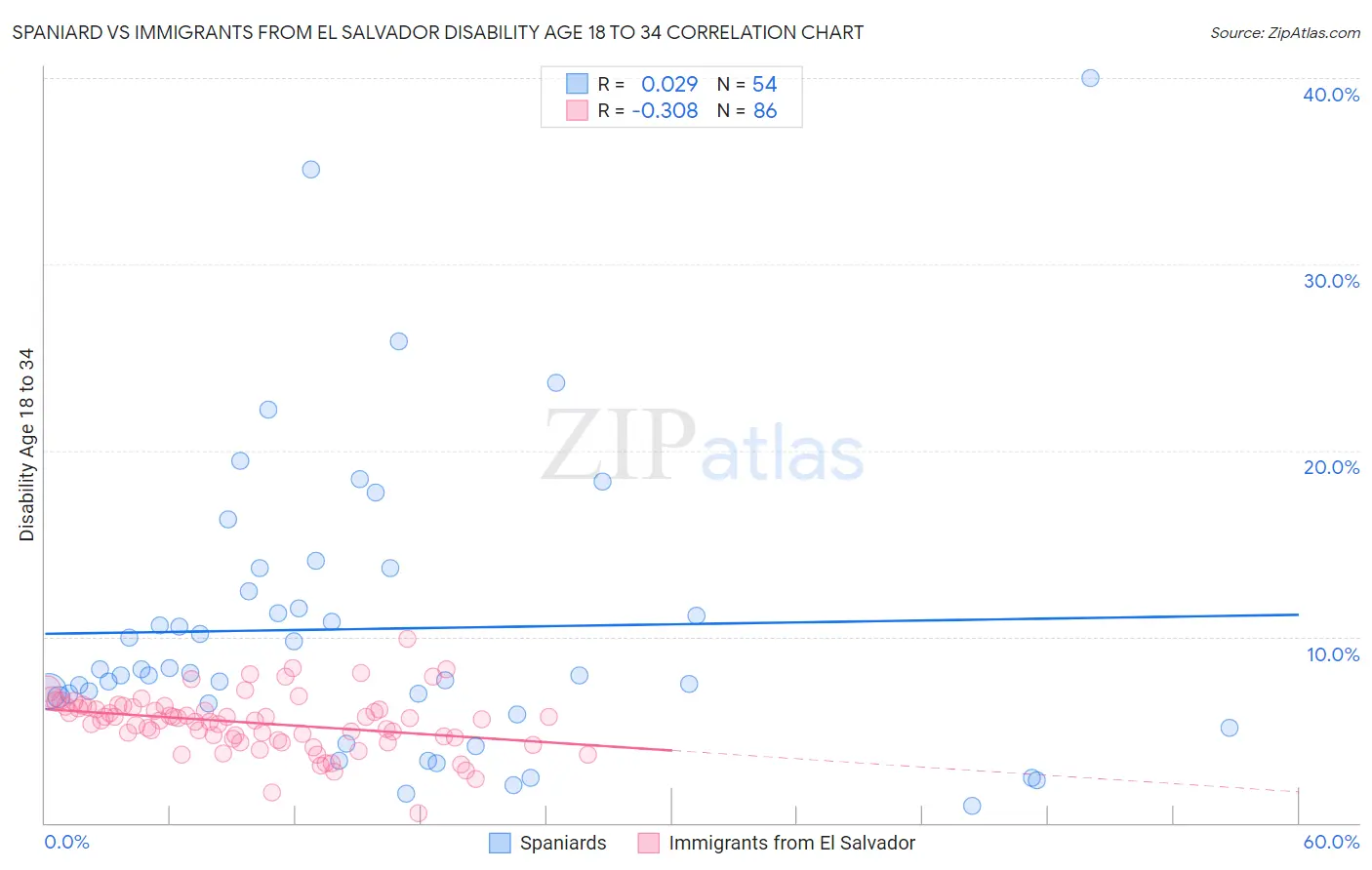 Spaniard vs Immigrants from El Salvador Disability Age 18 to 34