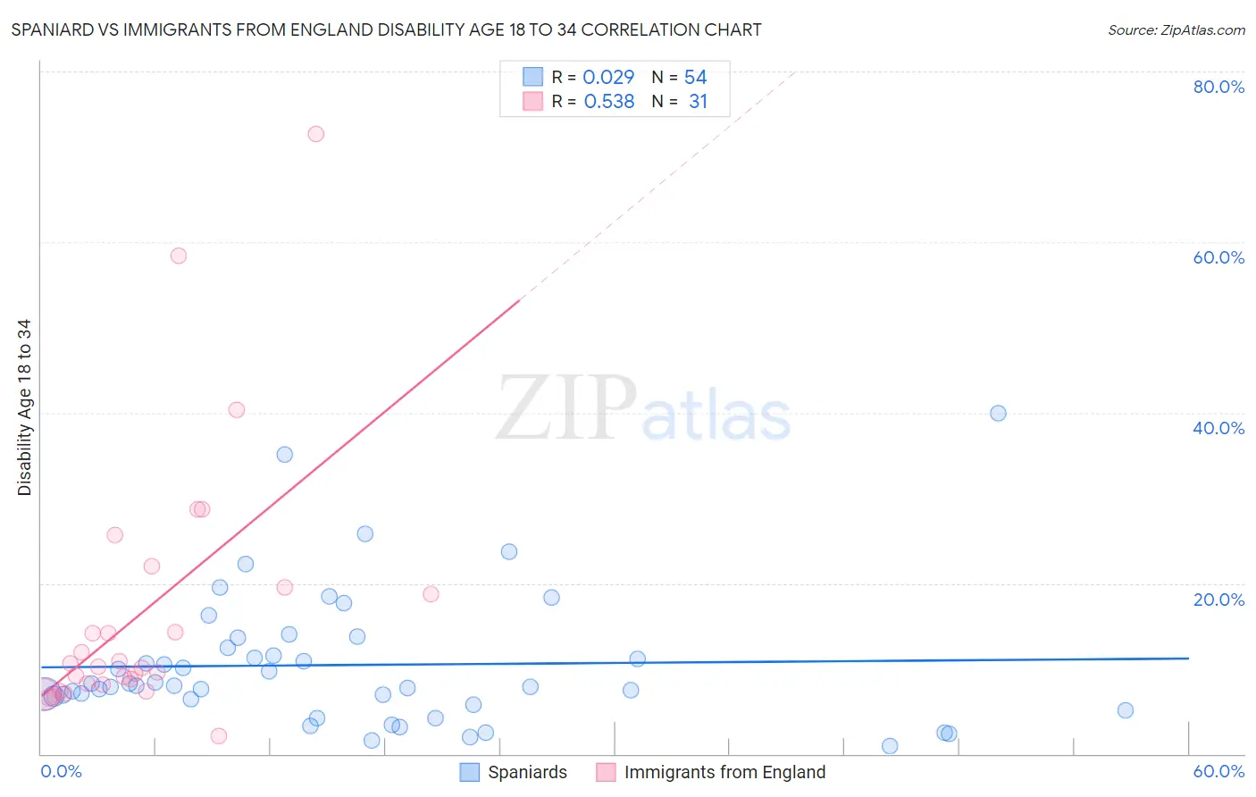 Spaniard vs Immigrants from England Disability Age 18 to 34