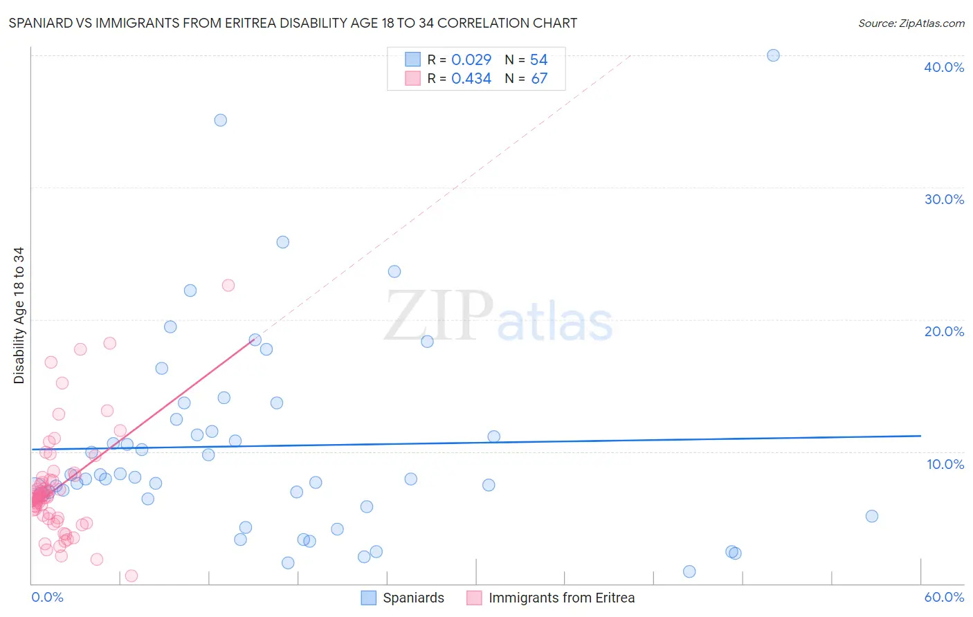 Spaniard vs Immigrants from Eritrea Disability Age 18 to 34