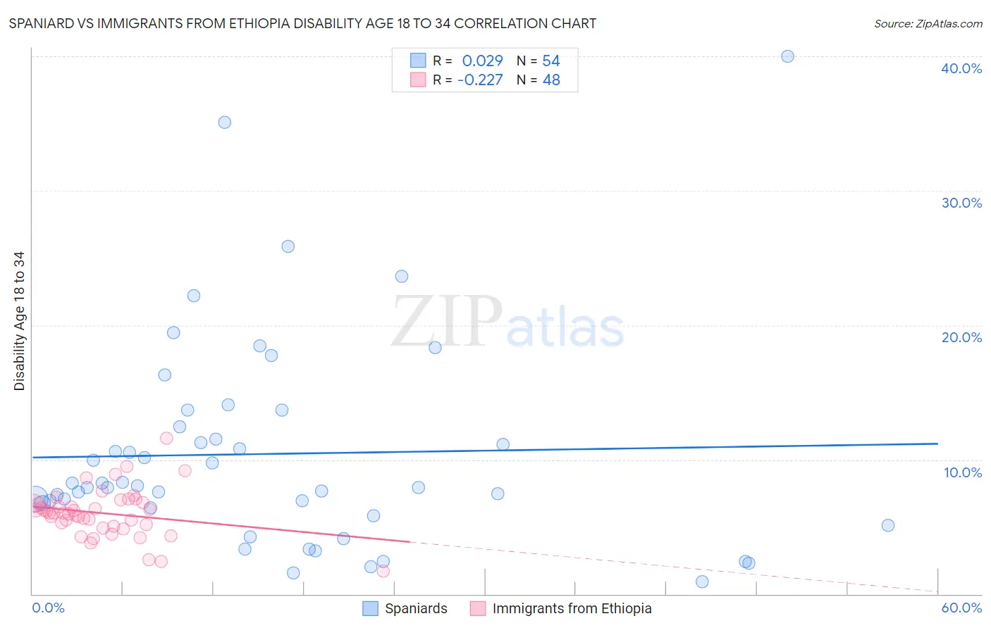 Spaniard vs Immigrants from Ethiopia Disability Age 18 to 34
