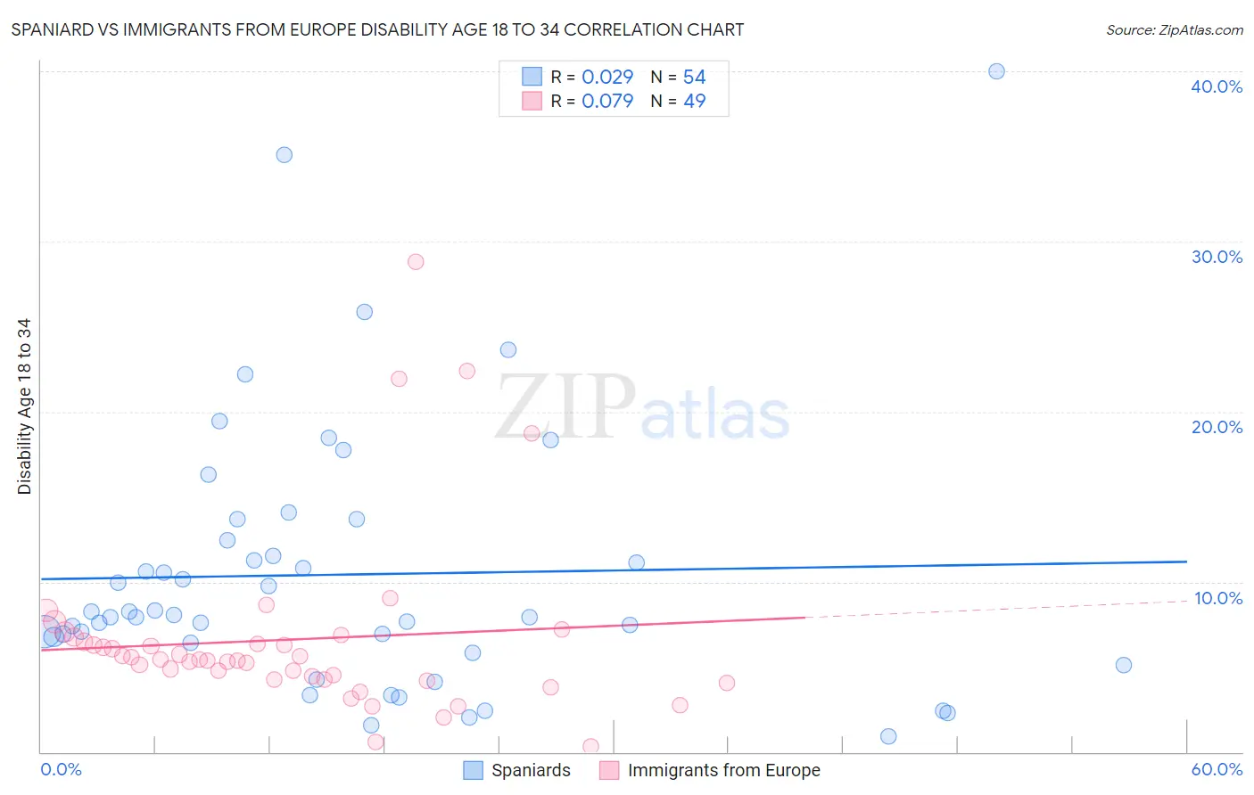 Spaniard vs Immigrants from Europe Disability Age 18 to 34