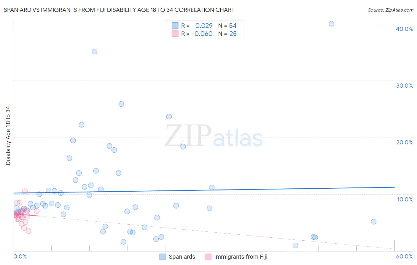 Spaniard vs Immigrants from Fiji Disability Age 18 to 34