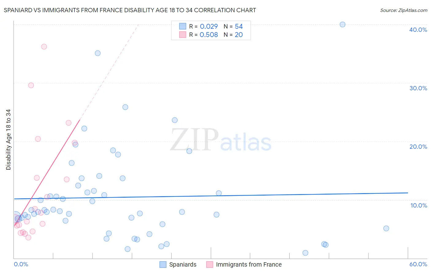 Spaniard vs Immigrants from France Disability Age 18 to 34