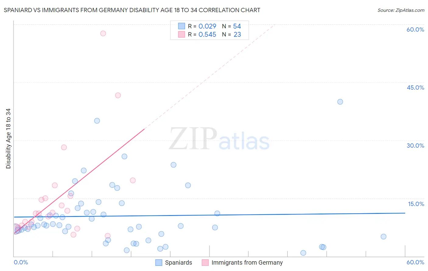 Spaniard vs Immigrants from Germany Disability Age 18 to 34