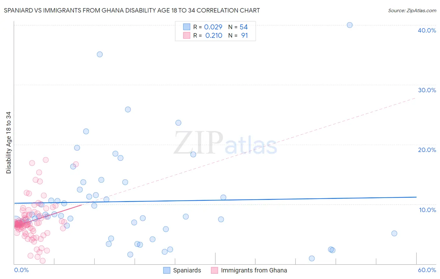 Spaniard vs Immigrants from Ghana Disability Age 18 to 34