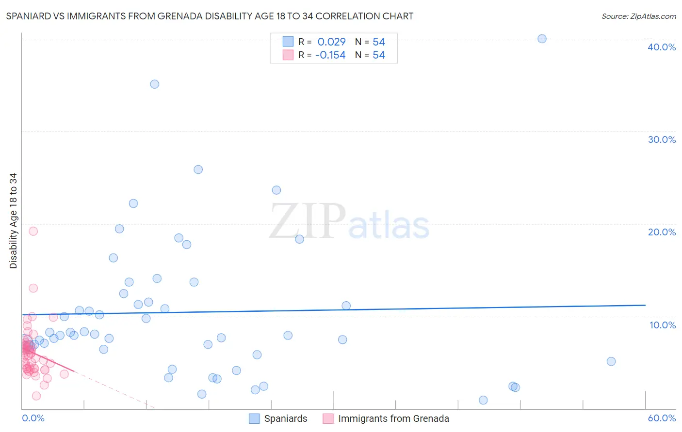 Spaniard vs Immigrants from Grenada Disability Age 18 to 34