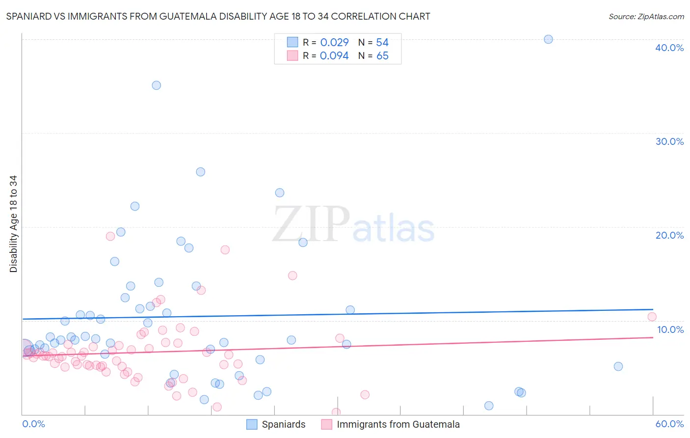 Spaniard vs Immigrants from Guatemala Disability Age 18 to 34