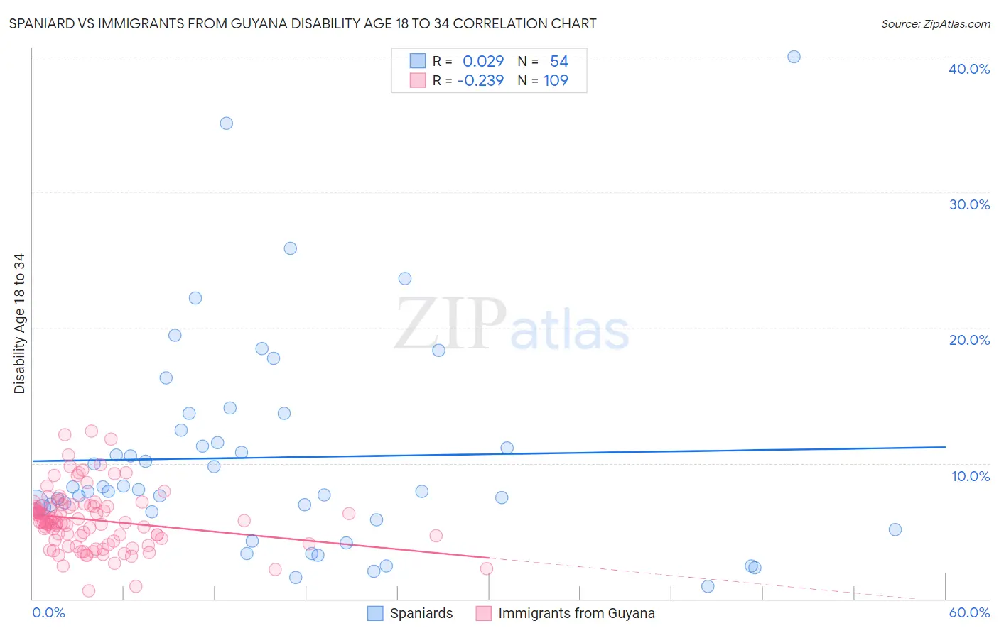 Spaniard vs Immigrants from Guyana Disability Age 18 to 34