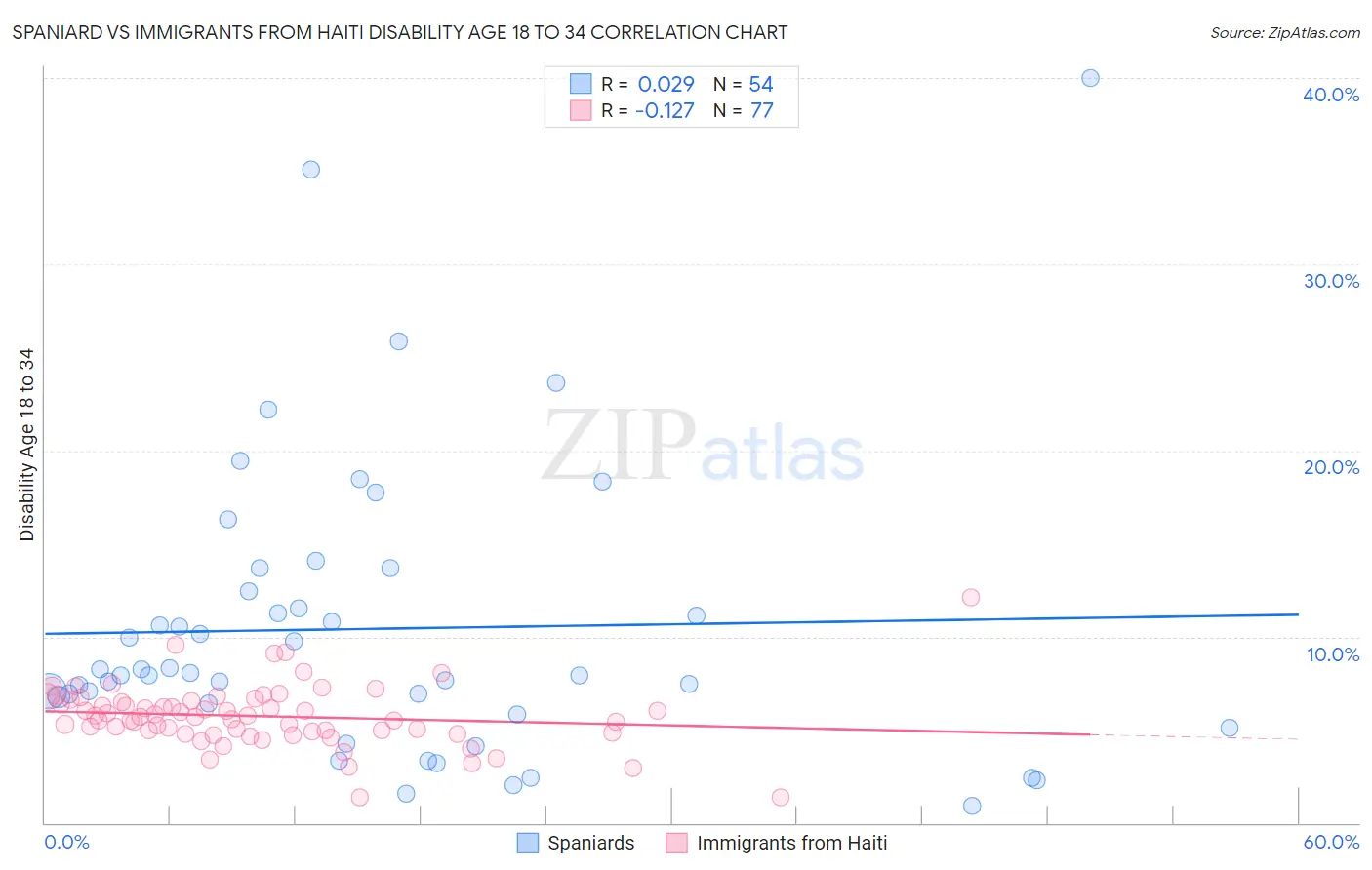Spaniard vs Immigrants from Haiti Disability Age 18 to 34