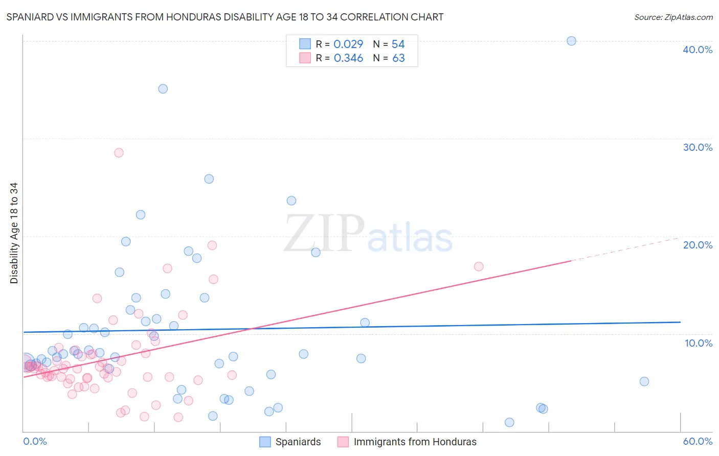 Spaniard vs Immigrants from Honduras Disability Age 18 to 34