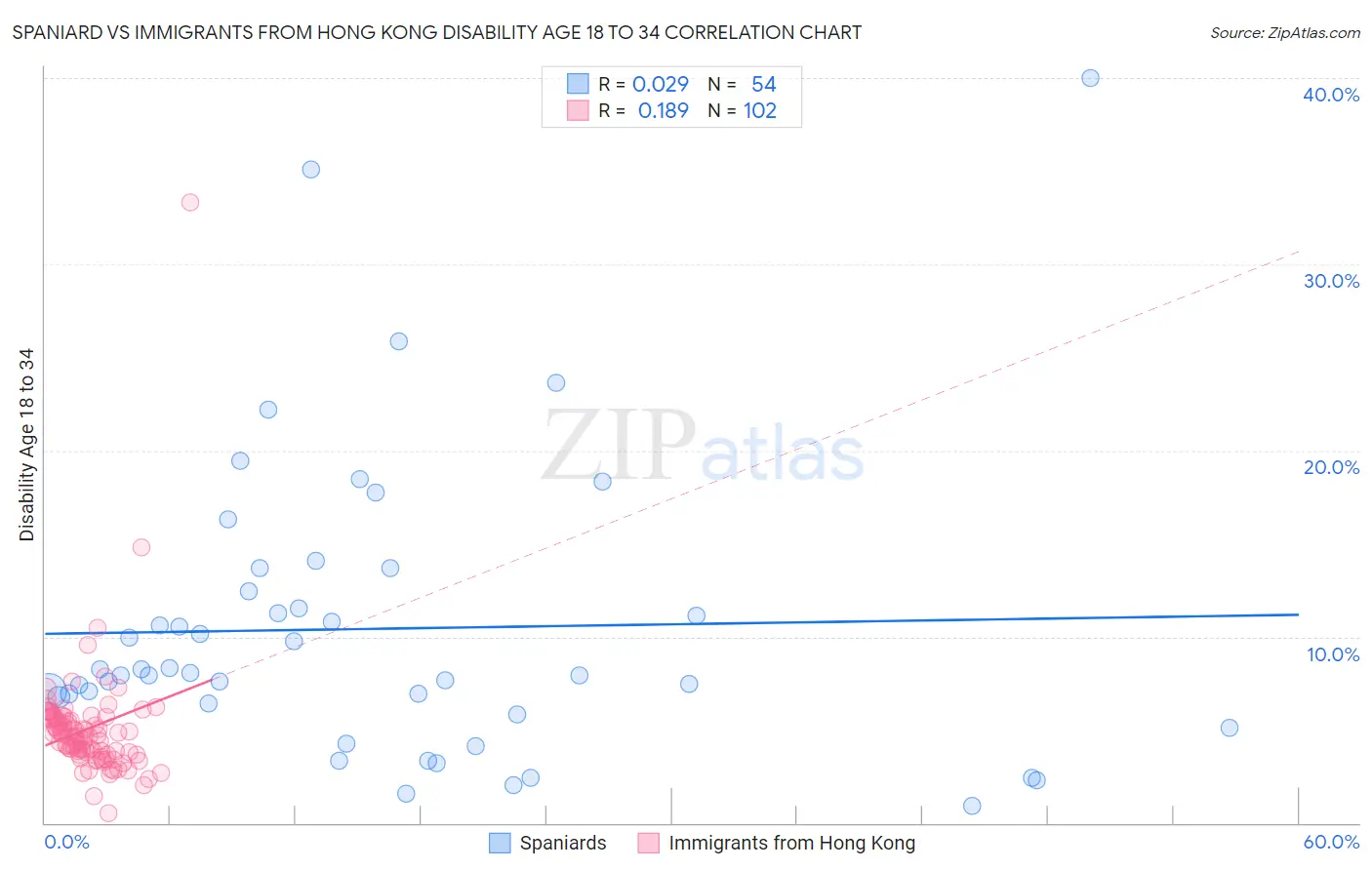 Spaniard vs Immigrants from Hong Kong Disability Age 18 to 34