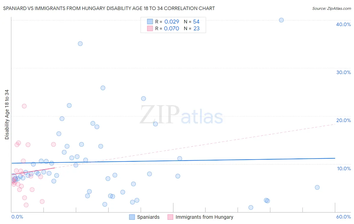 Spaniard vs Immigrants from Hungary Disability Age 18 to 34