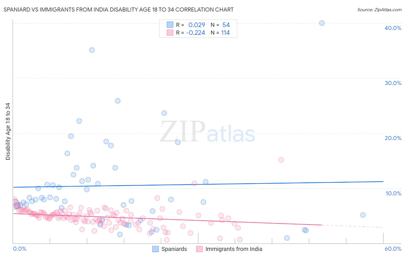 Spaniard vs Immigrants from India Disability Age 18 to 34