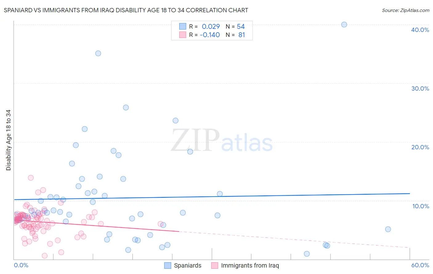 Spaniard vs Immigrants from Iraq Disability Age 18 to 34