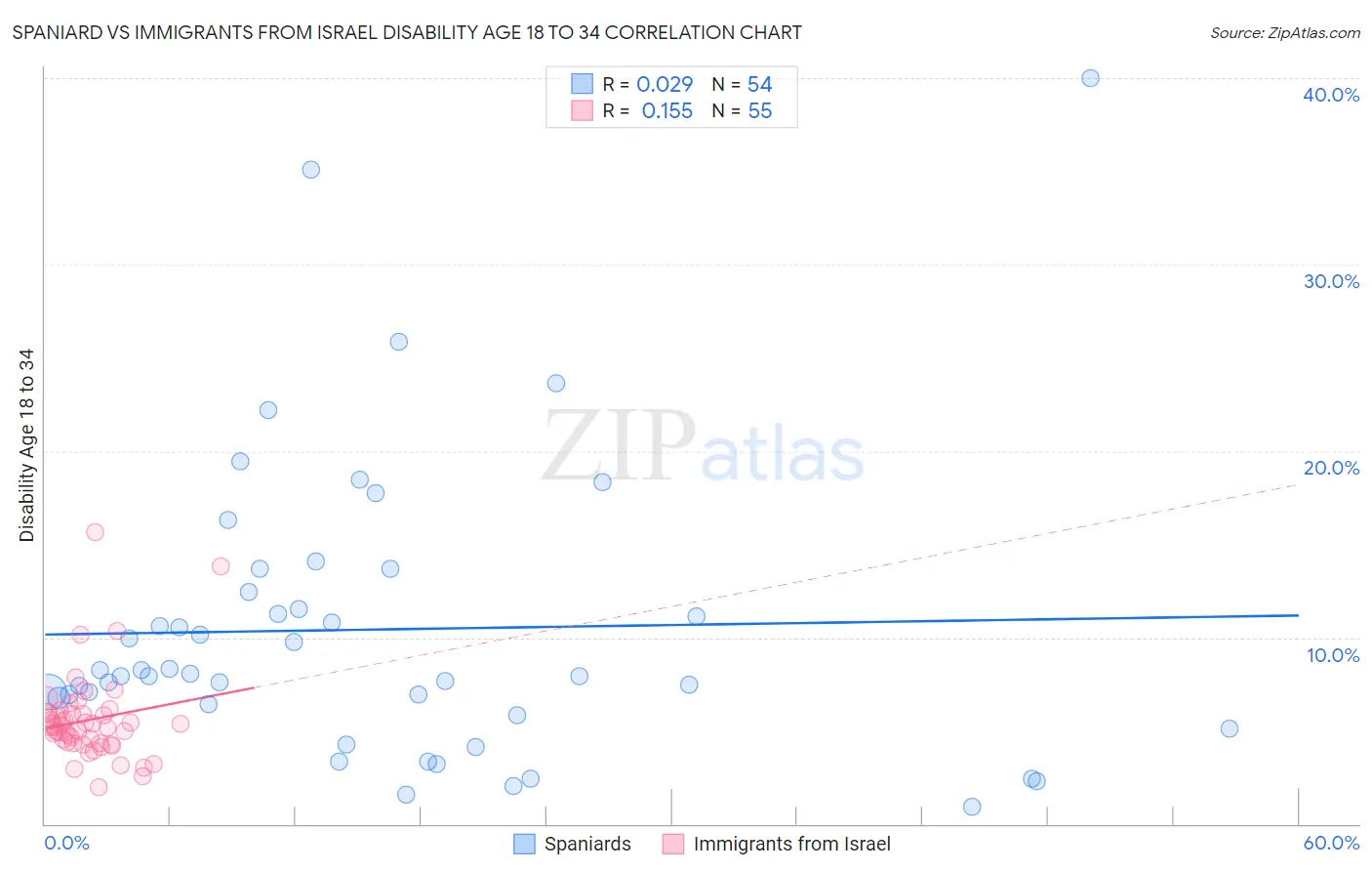 Spaniard vs Immigrants from Israel Disability Age 18 to 34