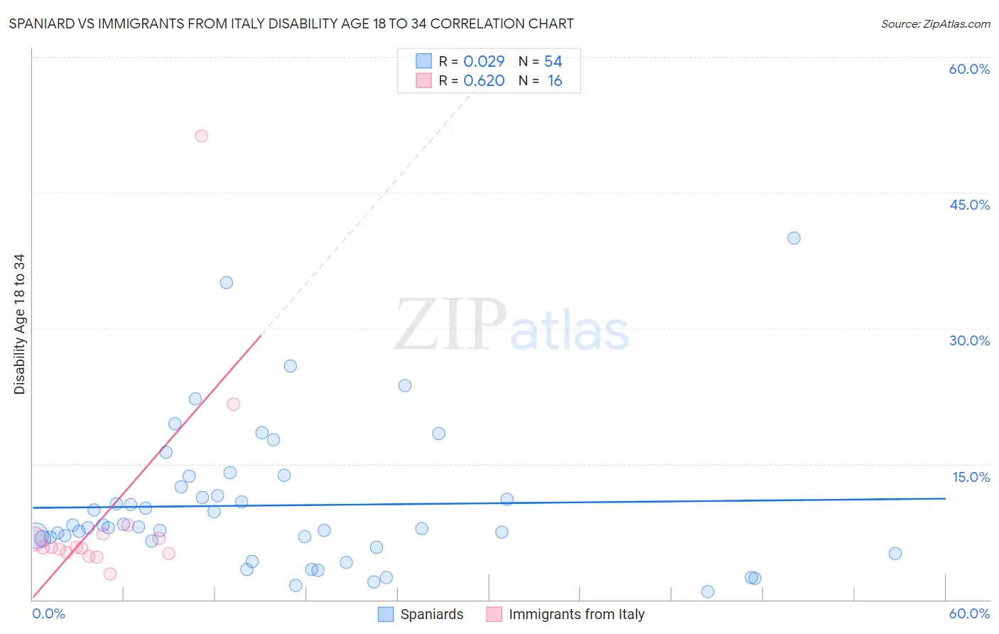 Spaniard vs Immigrants from Italy Disability Age 18 to 34