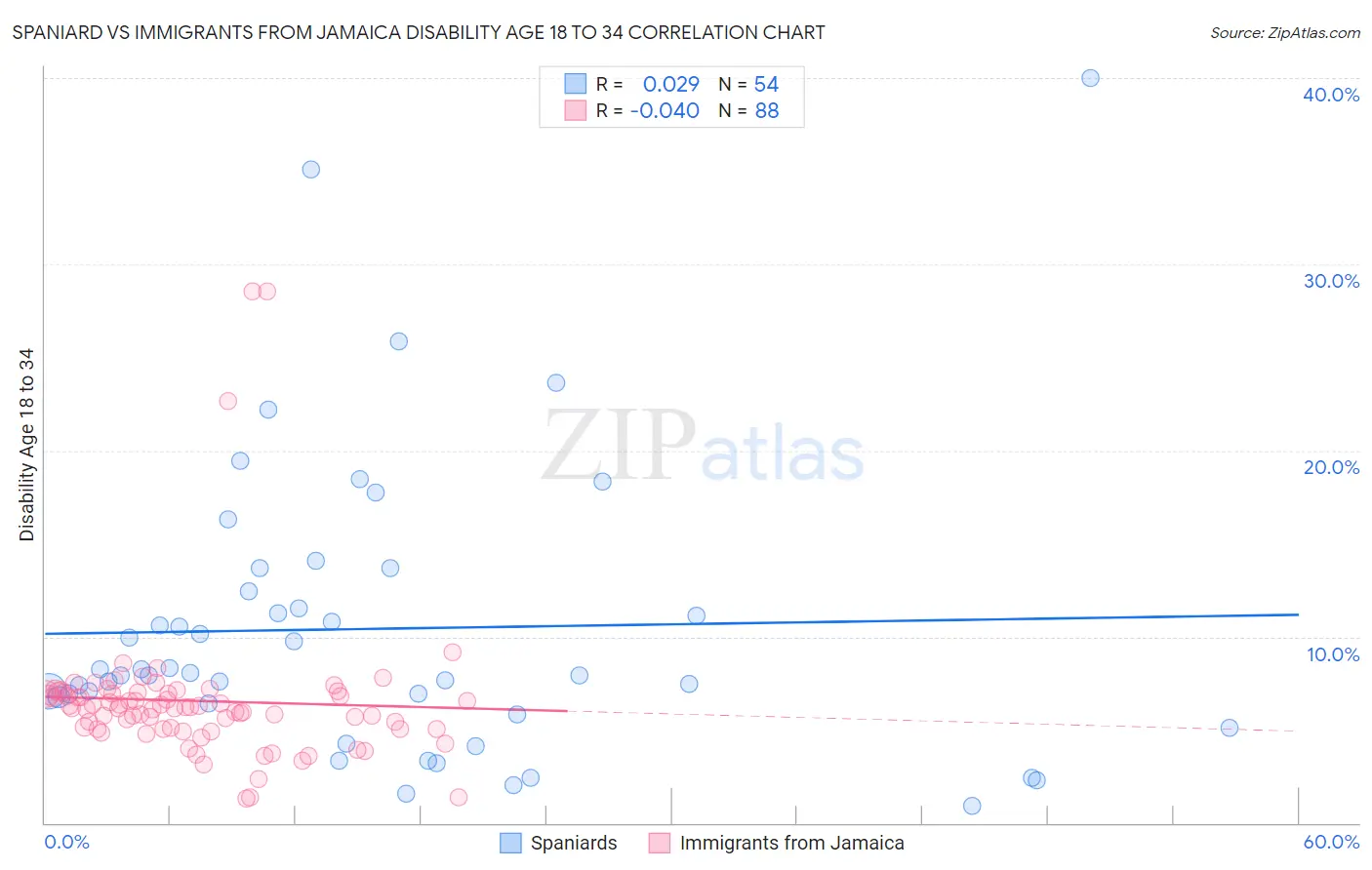Spaniard vs Immigrants from Jamaica Disability Age 18 to 34