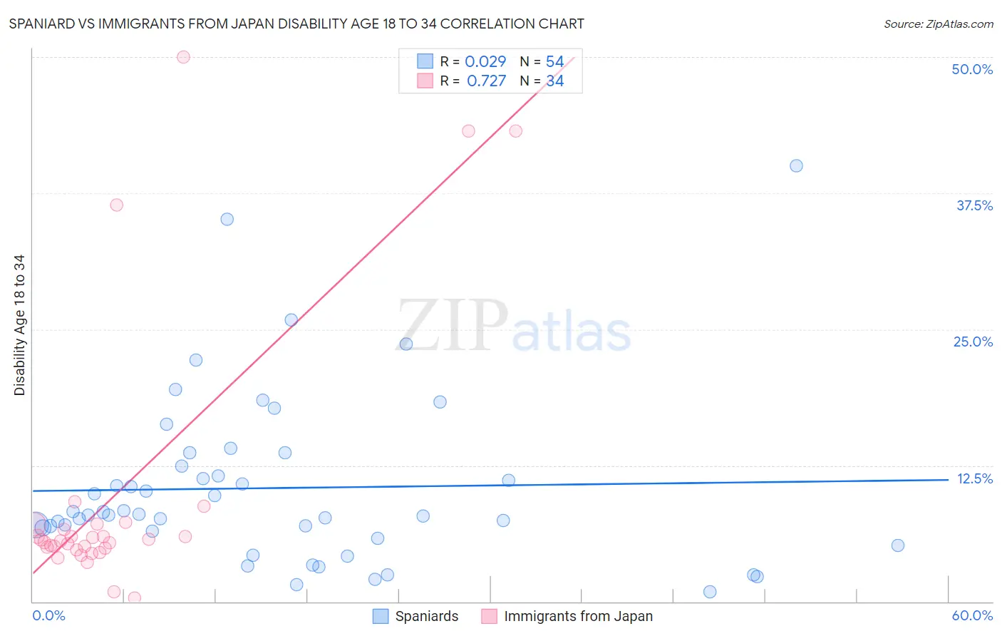 Spaniard vs Immigrants from Japan Disability Age 18 to 34