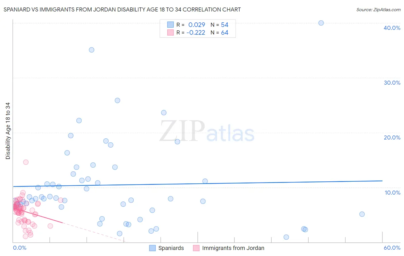 Spaniard vs Immigrants from Jordan Disability Age 18 to 34